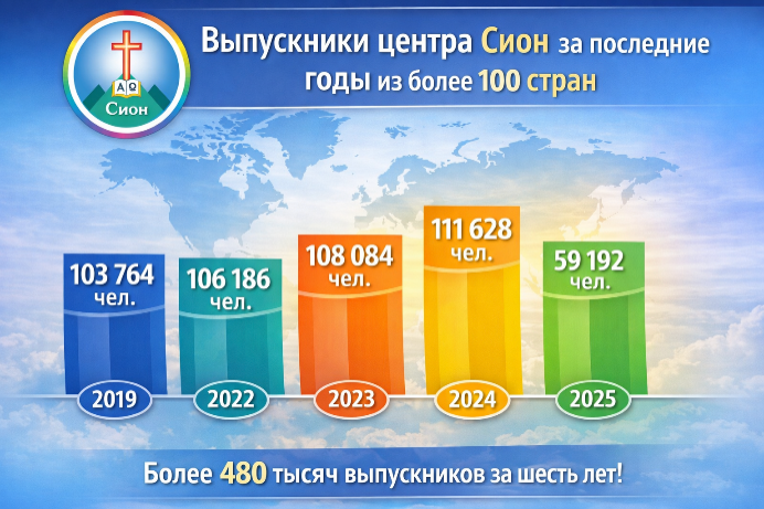 Выпускники центра по годам