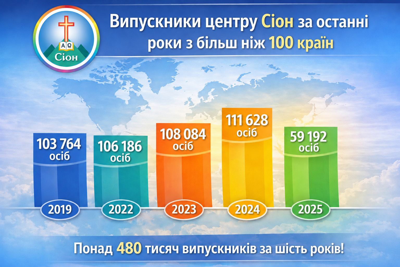 Випускники центру за роками